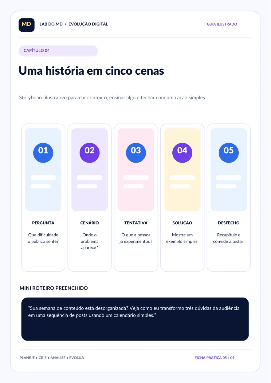 Storyboard real de cinco cenas do e-book